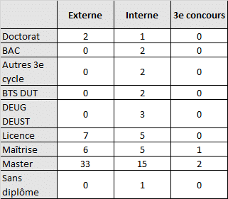 tableau repartition par diplome G56