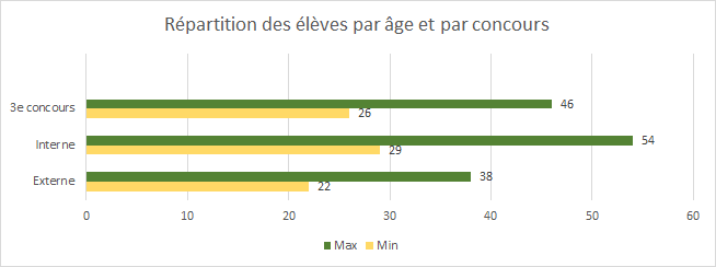 graphique de la répartition des élèves par âge G56