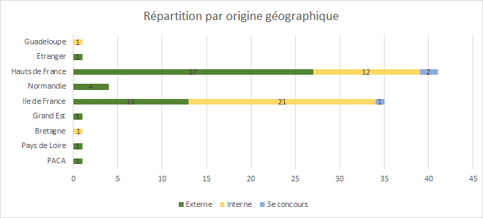 graphique repartition des eleves par origine geographique G56