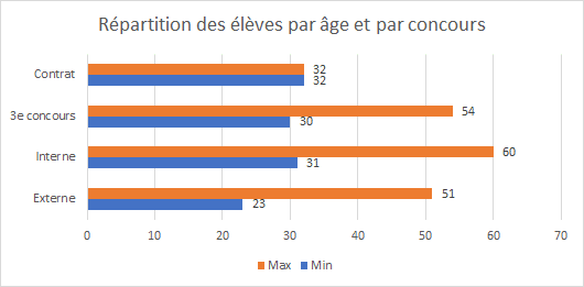 graphique repartition par âge G54