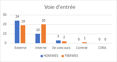 graphique des chiffres de voie d'accès G54