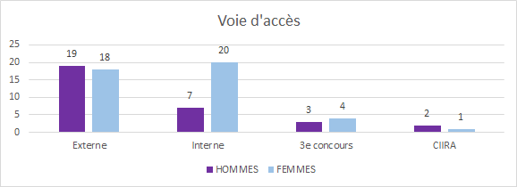 graphique des chiffres de voie d'accès G55