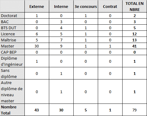 tableau repartition par diplome G54