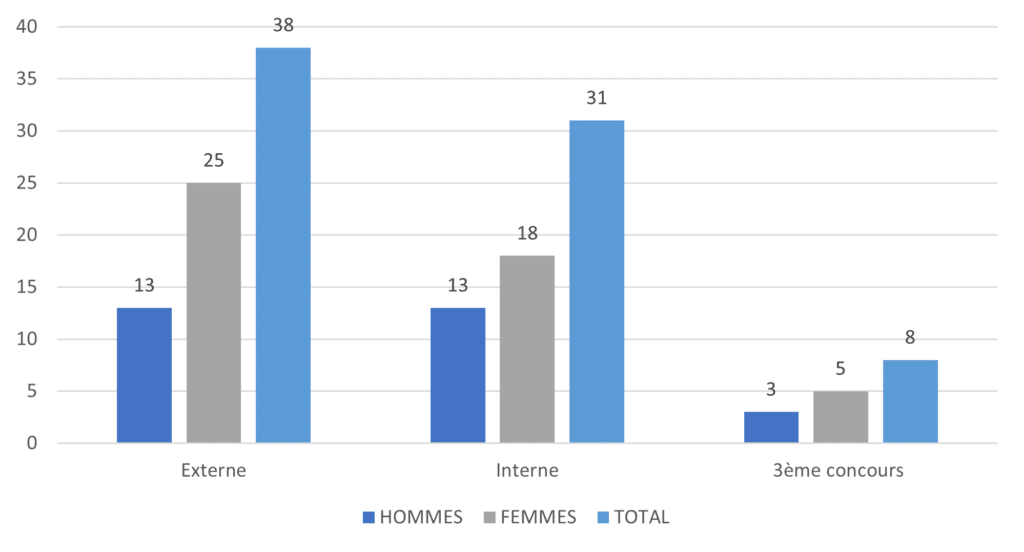 graphique repartition par concours G52