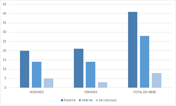 graphique repartition par âge G53