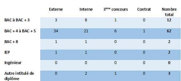 tableau repartition par diplome G51