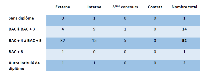 tableau repartition par diplome G52