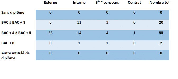 tableau repartition par diplome G53