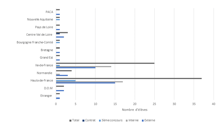 repartition par origine geographique G51