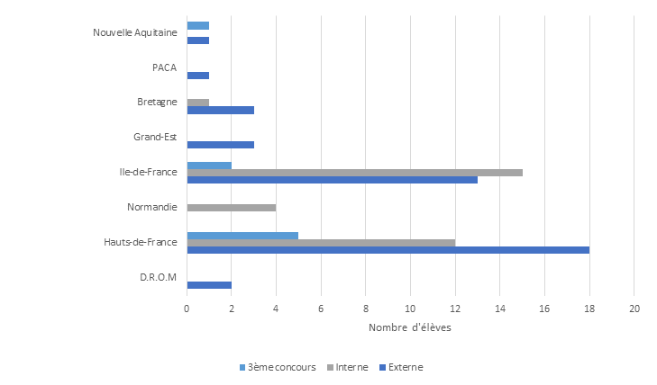 graphique repartition par origine geographique G53