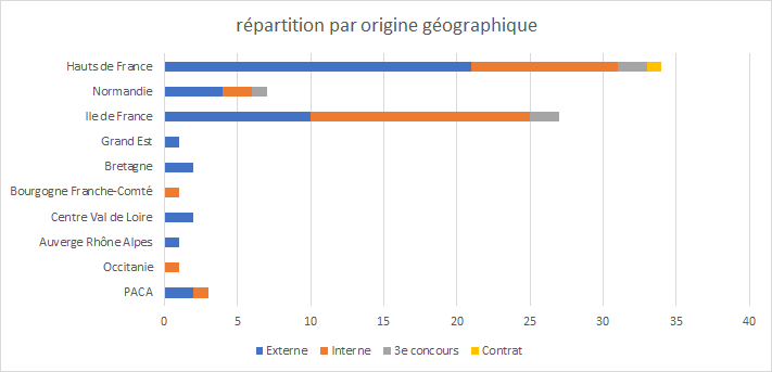 graphique repartition par origine geographique G54