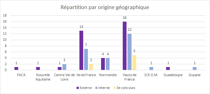 graphique repartition par geographie G55