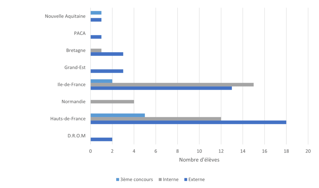 agraphique repartition par origine geographique G52