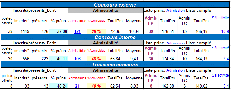 Tableau présentant les taux d'admissibilité aux différents concours pour 2023