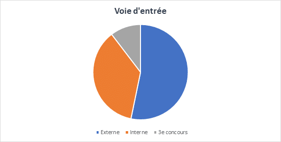 graphique des chiffres de voie d'accès G53