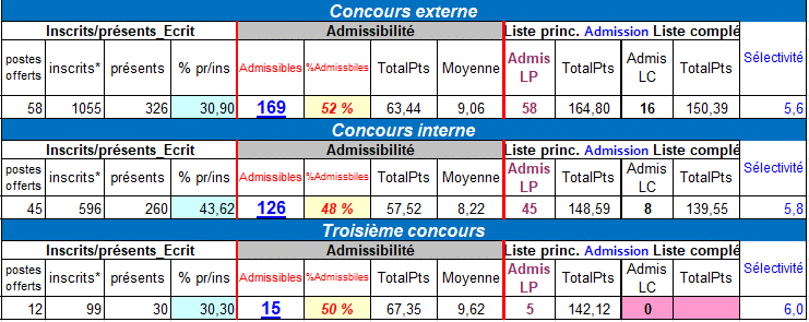 Statistiques de la session 2023-2